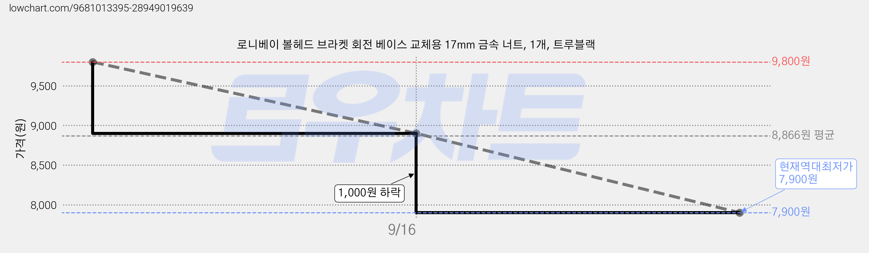 로니베이 볼헤드 브라켓 회전 베이스 교체용 17mm 금속 너트, 1개, 트루블랙 가격 변동 차트, 현재가 7,900원, 역대최저가