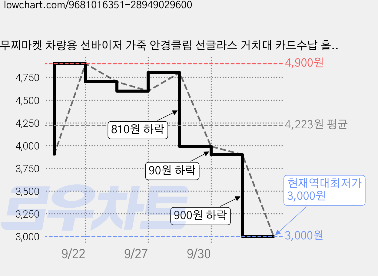 야무찌마켓 차량용 선바이저 가죽 안경클립 선글라스 거치대 카드수납 홀더, 1개, 블랙 가격 변동 차트, 현재가 3,000원, 역대최저가