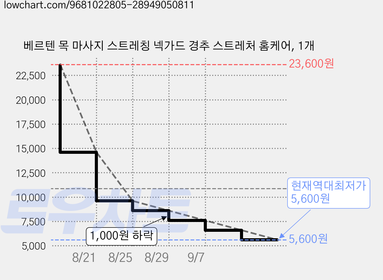 베르텐 목 마사지 스트레칭 넥가드 경추 스트레처 홈케어, 1개 가격 변동 차트, 현재가 5,600원, 역대최저가