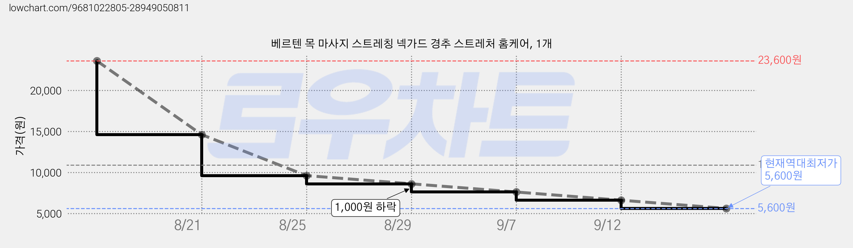 베르텐 목 마사지 스트레칭 넥가드 경추 스트레처 홈케어, 1개 가격 변동 차트, 현재가 5,600원, 역대최저가