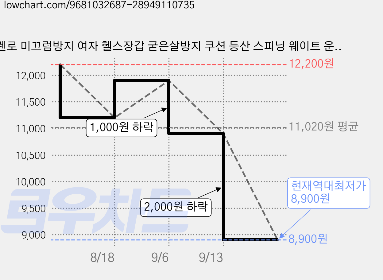 렌로 미끄럼방지 여자 헬스장갑 굳은살방지 쿠션 등산 스피닝 웨이트 운동, 1개, 핑크 가격 변동 차트, 현재가 8,900원, 역대최저가