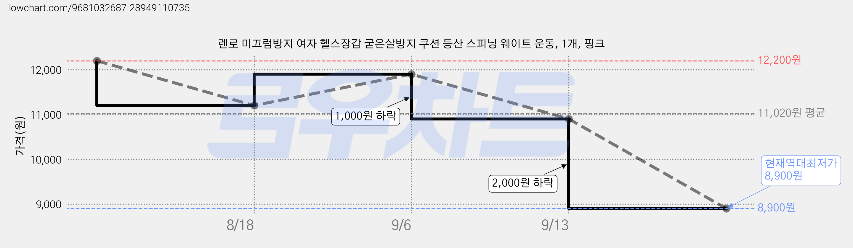 렌로 미끄럼방지 여자 헬스장갑 굳은살방지 쿠션 등산 스피닝 웨이트 운동, 1개, 핑크 가격 변동 차트, 현재가 8,900원, 역대최저가