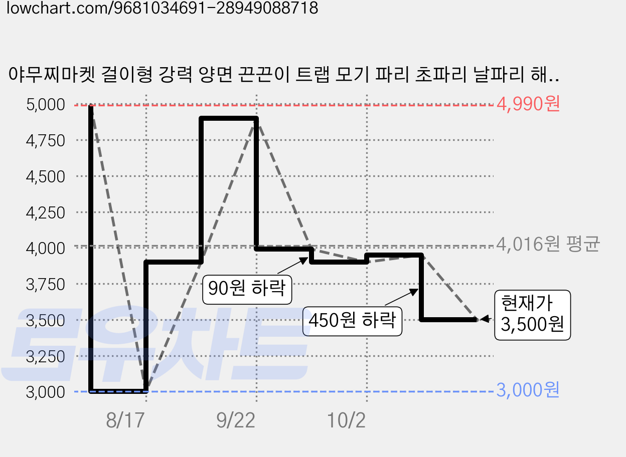 야무찌마켓 걸이형 강력 양면 끈끈이 트랩 모기 파리 초파리 날파리 해충 10P 1SET, 블랙 가격 변동 차트, 현재가 3,500원, 관측 최저가 3,000원