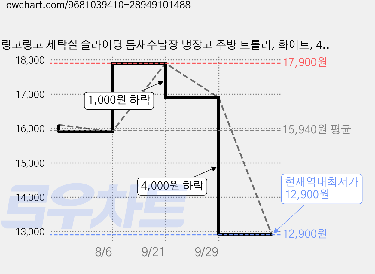 링고링고 세탁실 슬라이딩 틈새수납장 냉장고 주방 트롤리, 화이트, 4단 가격 변동 차트, 현재가 12,900원, 역대최저가