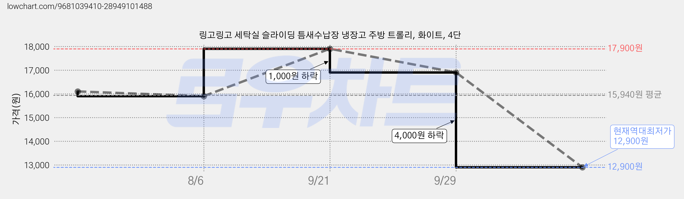 링고링고 세탁실 슬라이딩 틈새수납장 냉장고 주방 트롤리, 화이트, 4단 가격 변동 차트, 현재가 12,900원, 역대최저가