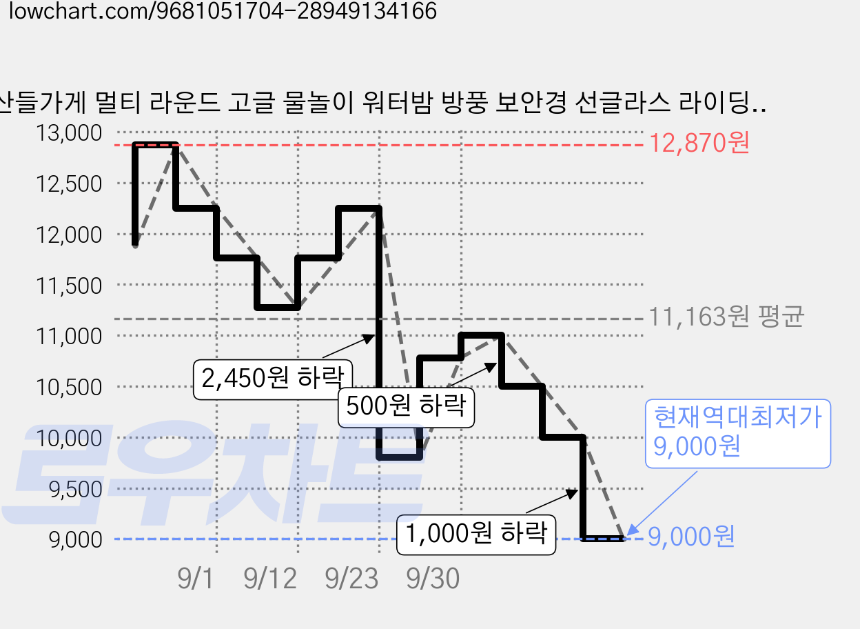 산들가게 멀티 라운드 고글 물놀이 워터밤 방풍 보안경 선글라스 라이딩 등산 근로자 눈보호, 1세트, 멀티고글 블랙+블랙 가격 변동 차트, 현재가 9,000원, 역대최저가