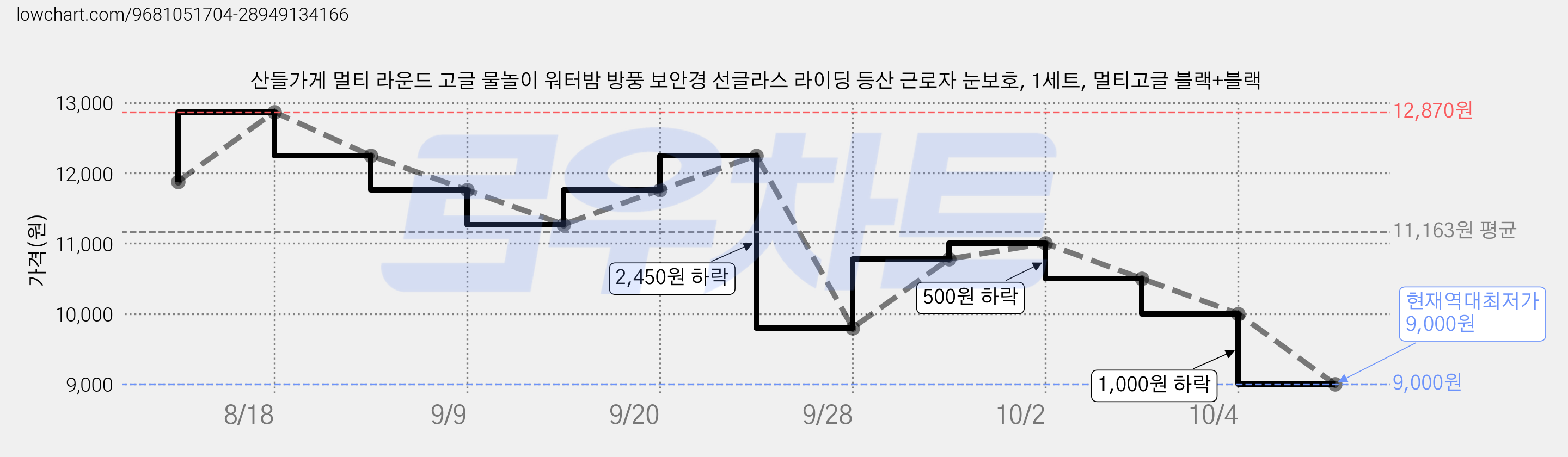 산들가게 멀티 라운드 고글 물놀이 워터밤 방풍 보안경 선글라스 라이딩 등산 근로자 눈보호, 1세트, 멀티고글 블랙+블랙 가격 변동 차트, 현재가 9,000원, 역대최저가