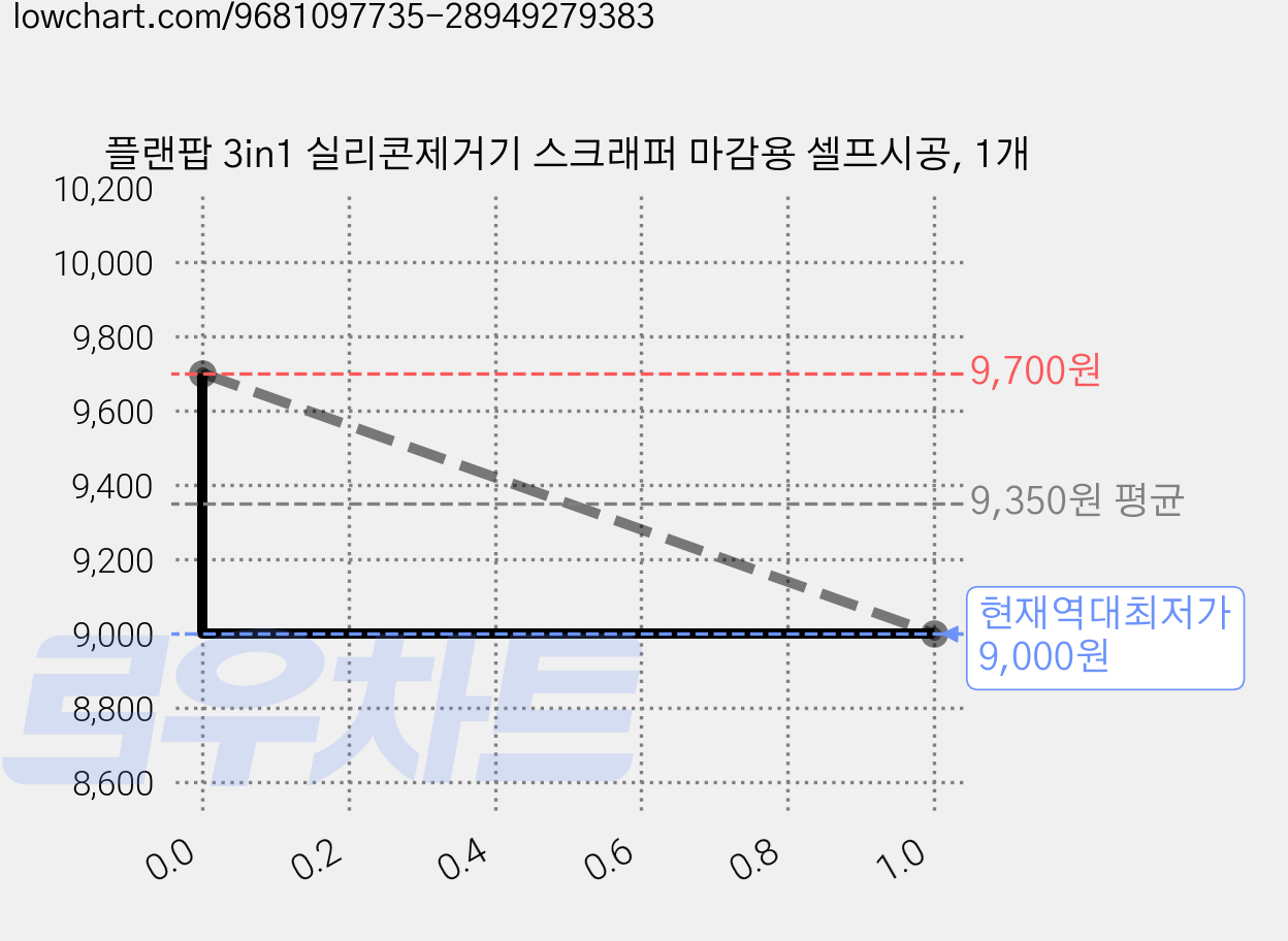 플랜팝 3in1 실리콘제거기 스크래퍼 마감용 셀프시공, 1개 가격 변동 차트, 현재가 9,000원, 역대최저가
