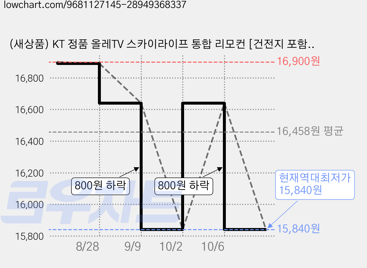 (새상품) KT 정품 올레TV 스카이라이프 통합 리모컨 [건전지 포함], 1개, KT 스카이라이프 리모컨 정품 가격 변동 차트, 현재가 15,840원, 역대최저가