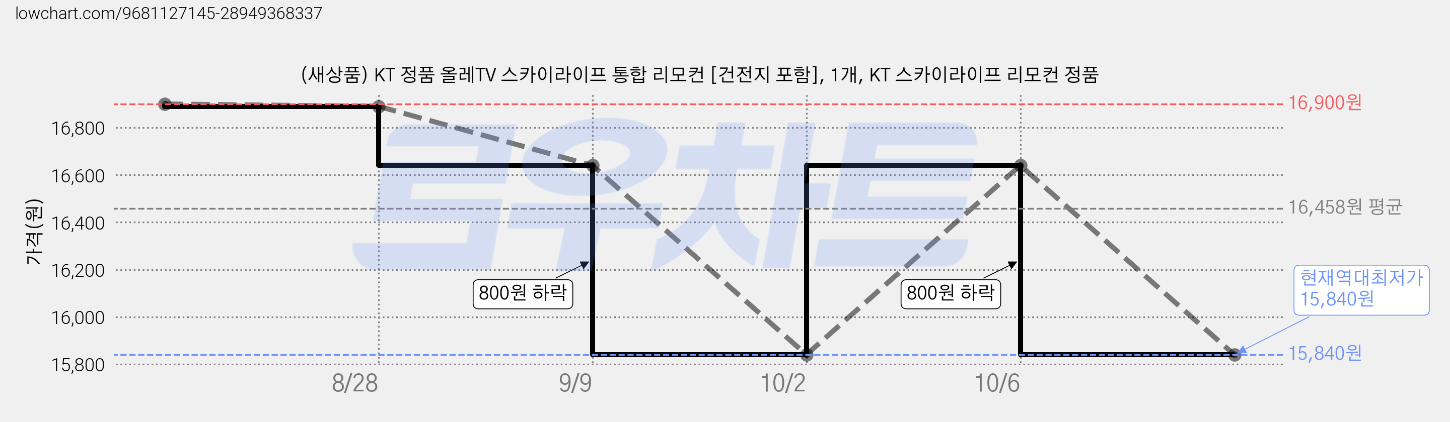 (새상품) KT 정품 올레TV 스카이라이프 통합 리모컨 [건전지 포함], 1개, KT 스카이라이프 리모컨 정품 가격 변동 차트, 현재가 15,840원, 역대최저가