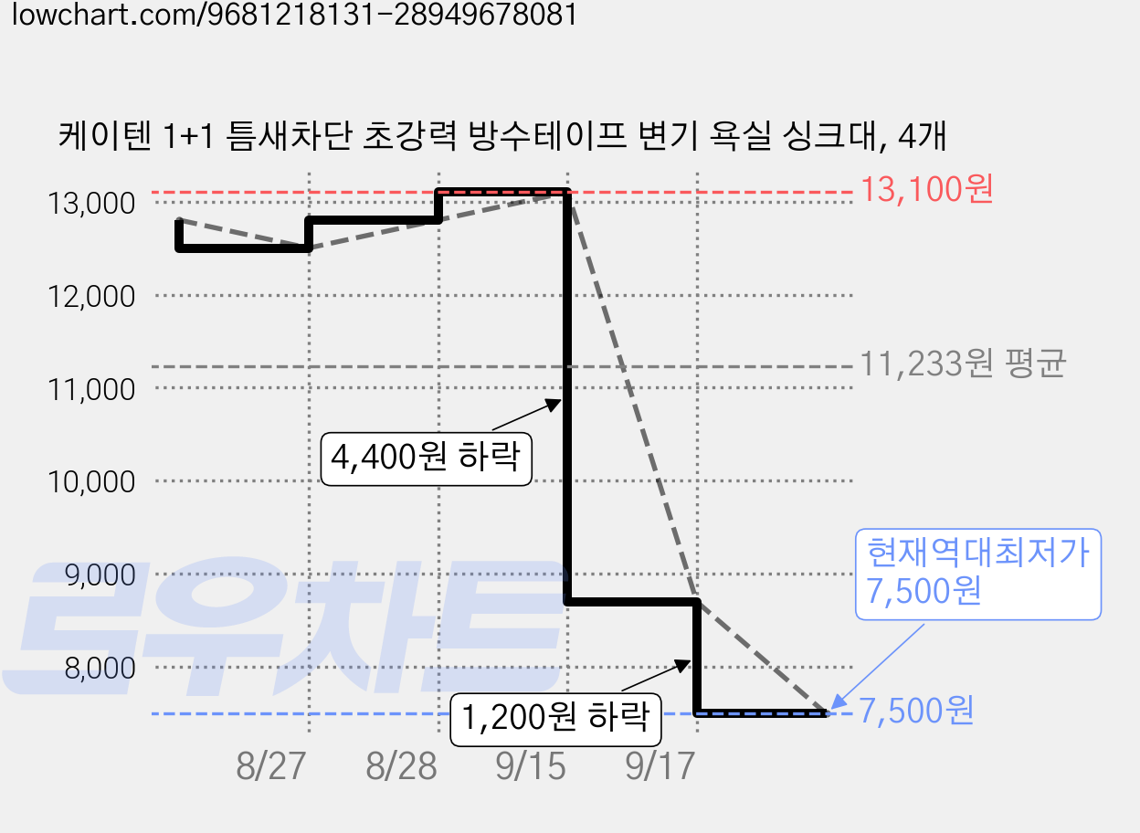 케이텐 1+1 틈새차단 초강력 방수테이프 변기 욕실 싱크대, 4개 가격 변동 차트, 현재가 7,500원, 역대최저가