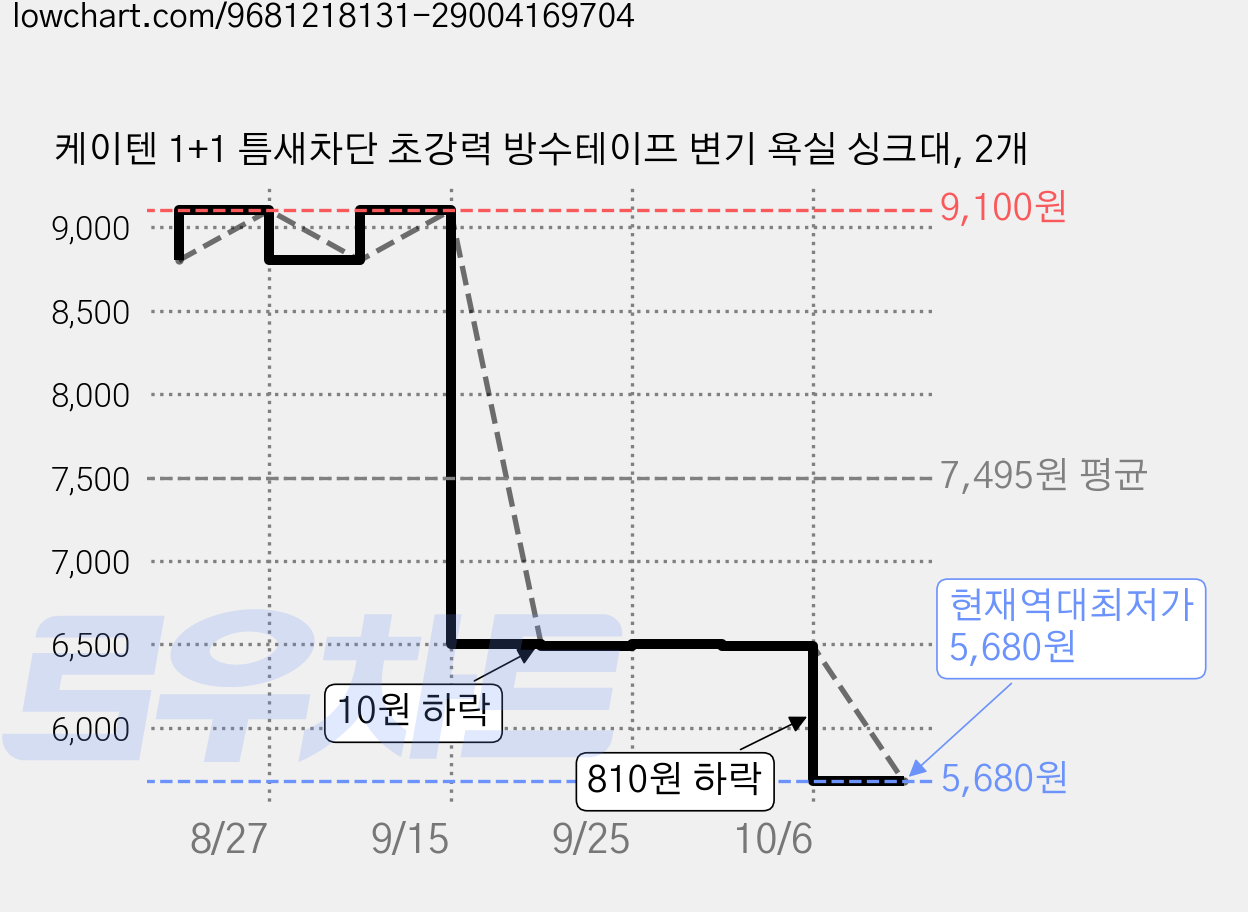 케이텐 1+1 틈새차단 초강력 방수테이프 변기 욕실 싱크대, 2개 가격 변동 차트, 현재가 5,680원, 역대최저가