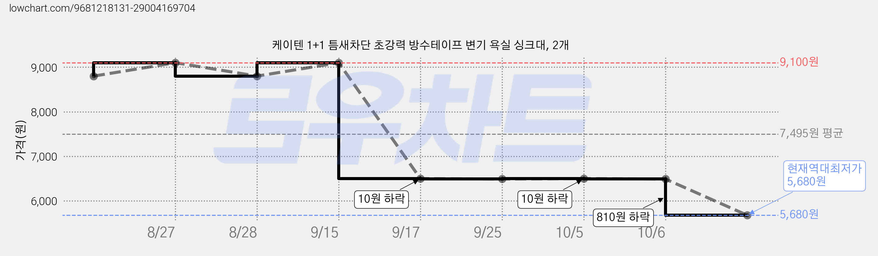 케이텐 1+1 틈새차단 초강력 방수테이프 변기 욕실 싱크대, 2개 가격 변동 차트, 현재가 5,680원, 역대최저가