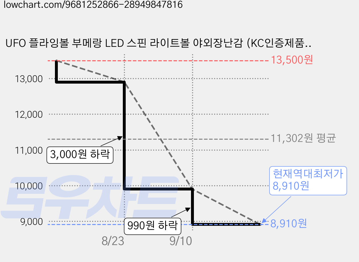 UFO 플라잉볼 부메랑 LED 스핀 라이트볼 야외장난감 (KC인증제품), 1개, 블루 가격 변동 차트, 현재가 8,910원, 역대최저가
