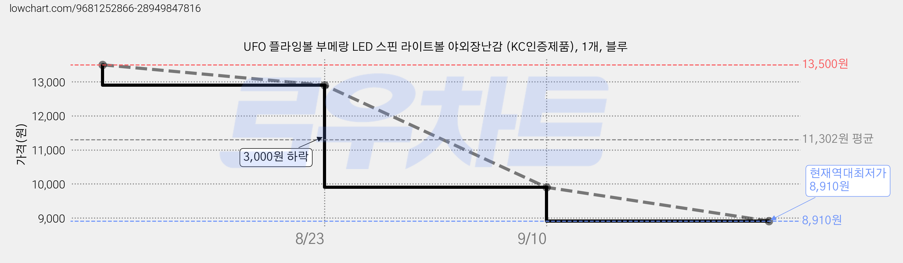 UFO 플라잉볼 부메랑 LED 스핀 라이트볼 야외장난감 (KC인증제품), 1개, 블루 가격 변동 차트, 현재가 8,910원, 역대최저가