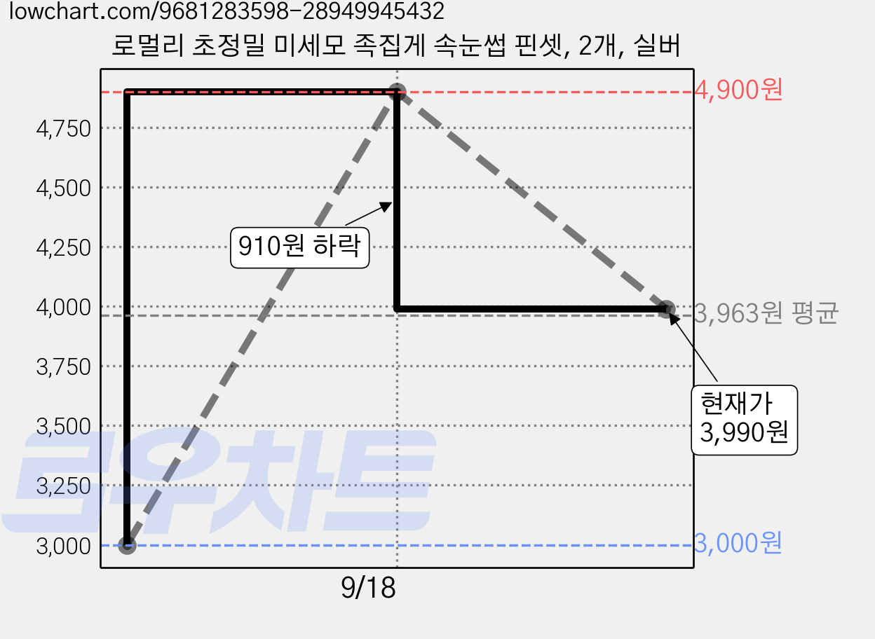 로멀리 초정밀 미세모 족집게 속눈썹 핀셋, 2개, 실버 가격 변동 차트, 현재가 3,990원, 관측 최저가 3,000원