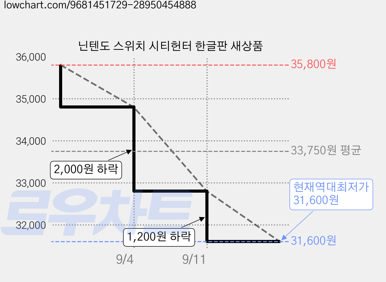 닌텐도 스위치 시티헌터 한글판 새상품 가격 변동 차트, 현재가 31,600원, 역대최저가