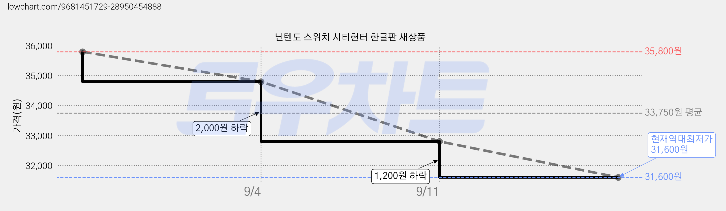 닌텐도 스위치 시티헌터 한글판 새상품 가격 변동 차트, 현재가 31,600원, 역대최저가