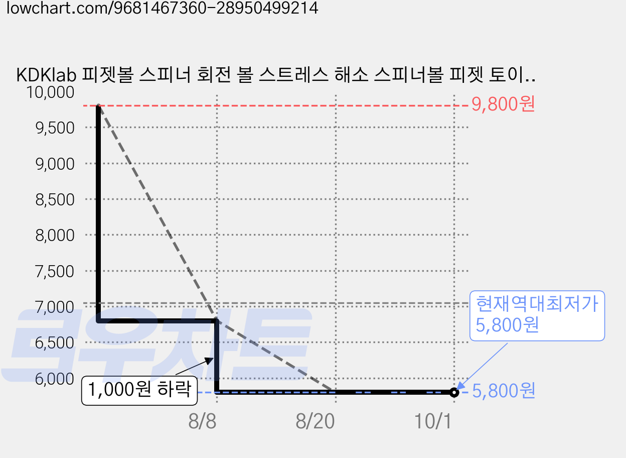KDKlab 피젯볼 스피너 회전 볼 스트레스 해소 스피너볼 피젯 토이 KDKS087, 1개, 레드 가격 변동 차트, 현재가 5,800원, 역대최저가
