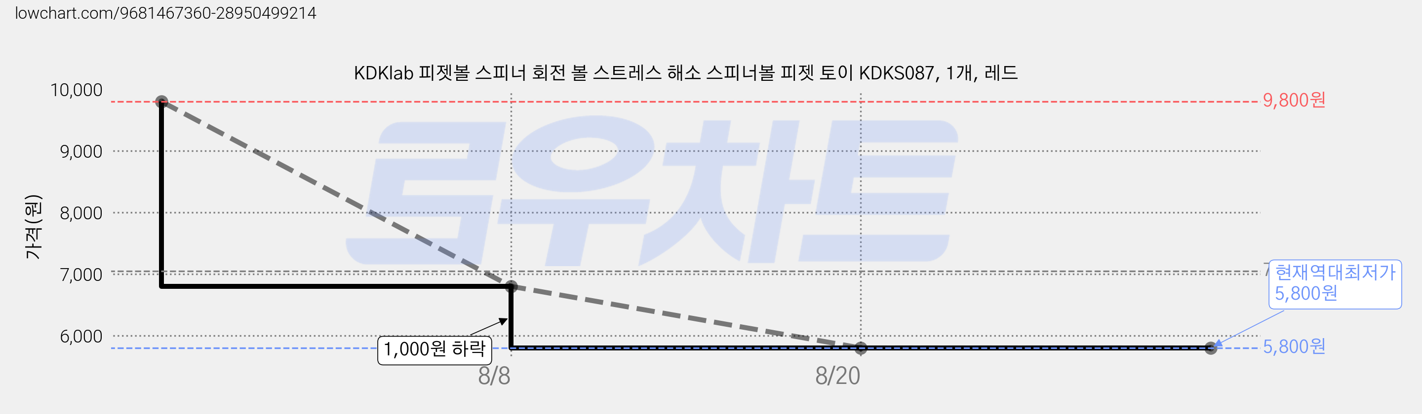 KDKlab 피젯볼 스피너 회전 볼 스트레스 해소 스피너볼 피젯 토이 KDKS087, 1개, 레드 가격 변동 차트, 현재가 5,800원, 역대최저가