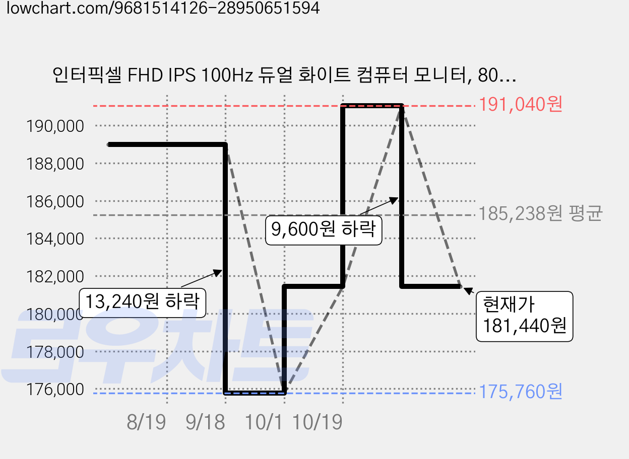 인터픽셀 FHD IPS 100Hz 듀얼 화이트 컴퓨터 모니터, 80.1cm, IP3220(무결점) 가격 변동 차트, 현재가 181,440원, 관측 최저가 175,760원