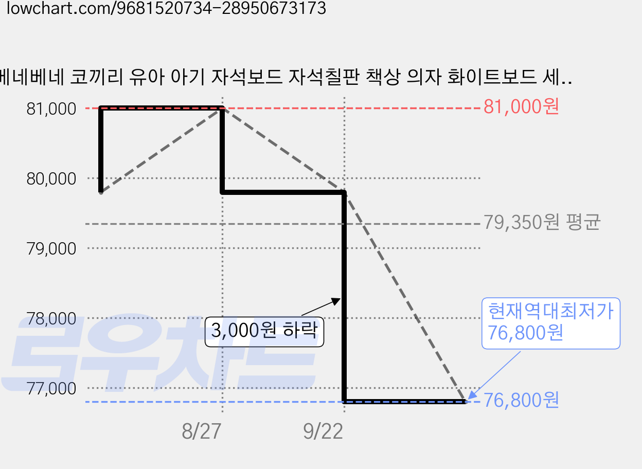 베네베네 코끼리 유아 아기 자석보드 자석칠판 책상 의자 화이트보드 세트, 코랄 가격 변동 차트, 현재가 76,800원, 역대최저가