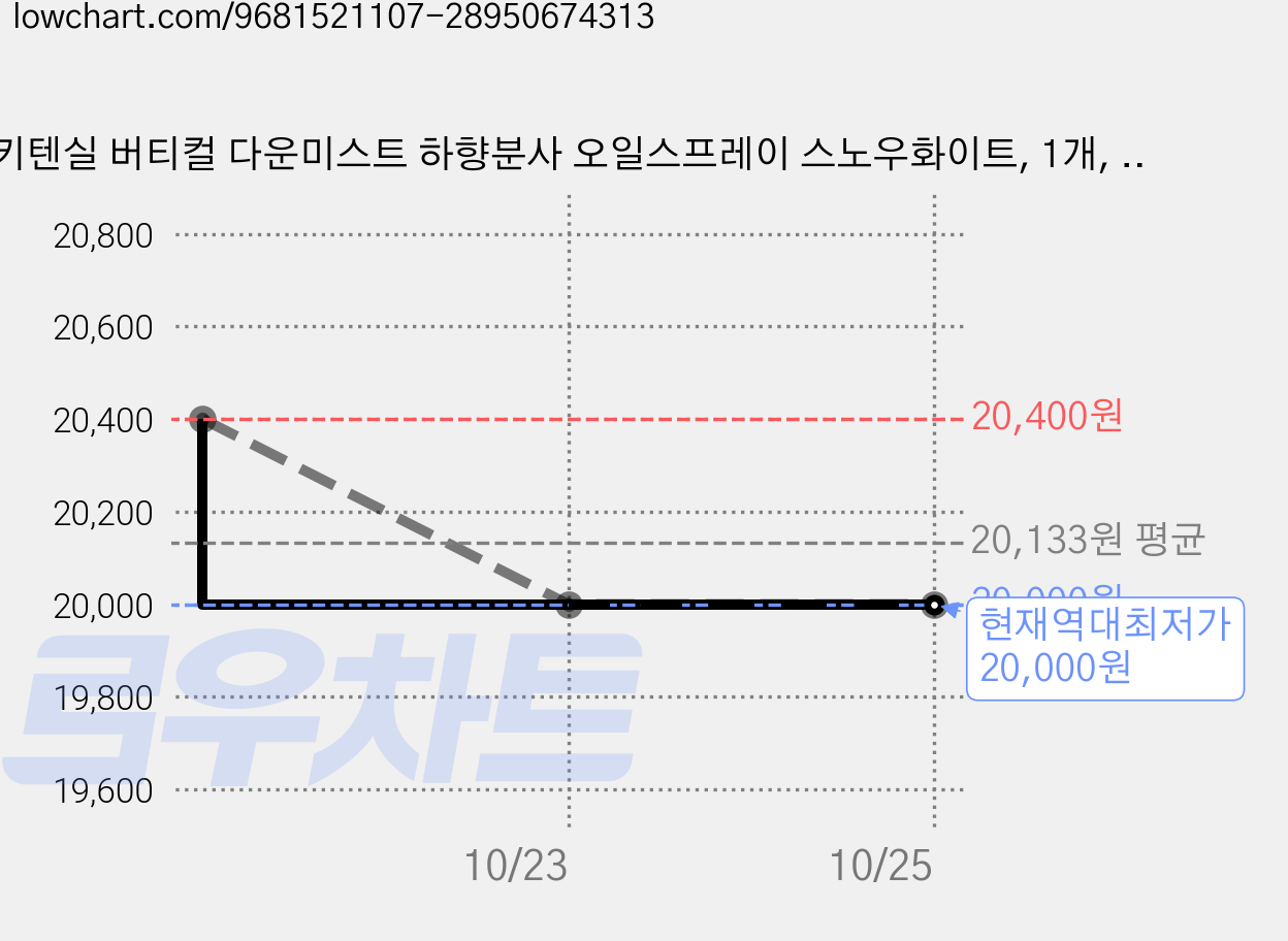 키텐실 버티컬 다운미스트 하향분사 오일스프레이 스노우화이트, 1개, 100ml 가격 변동 차트, 현재가 20,000원, 역대최저가