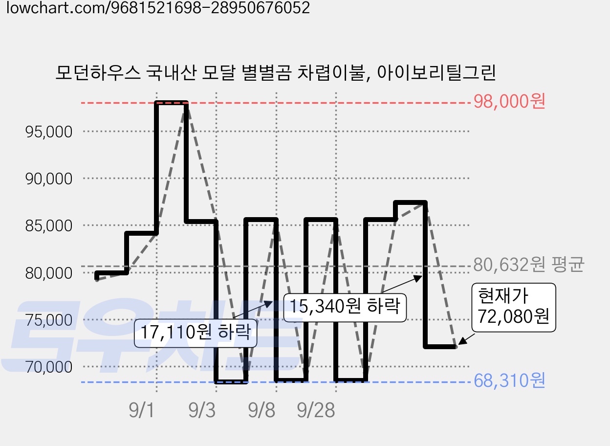 모던하우스 국내산 모달 별별곰 차렵이불, 아이보리틸그린 가격 변동 차트, 현재가 72,080원, 관측 최저가 68,310원