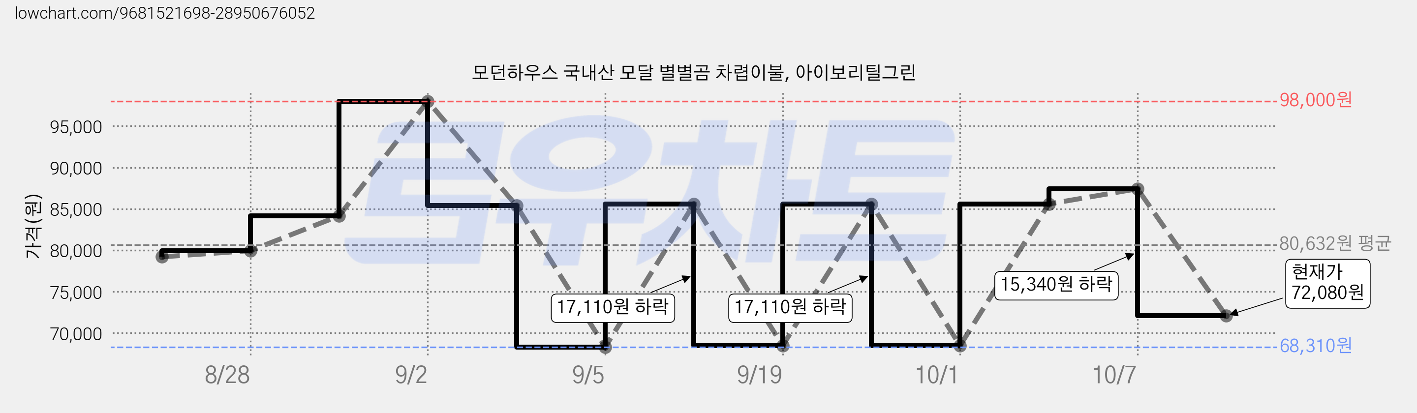 모던하우스 국내산 모달 별별곰 차렵이불, 아이보리틸그린 가격 변동 차트, 현재가 72,080원, 관측 최저가 68,310원