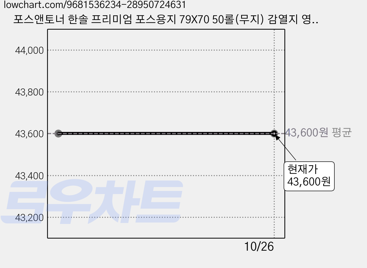 포스앤토너 한솔 프리미엄 포스용지 79X70 50롤(무지) 감열지 영수증용지 카드단말기용지 카드기용 포스기 카드영수증 마트 매장 키오스크 카페 BPA/BPS FREE/P 가격 변동 차트, 현재가 43,600원