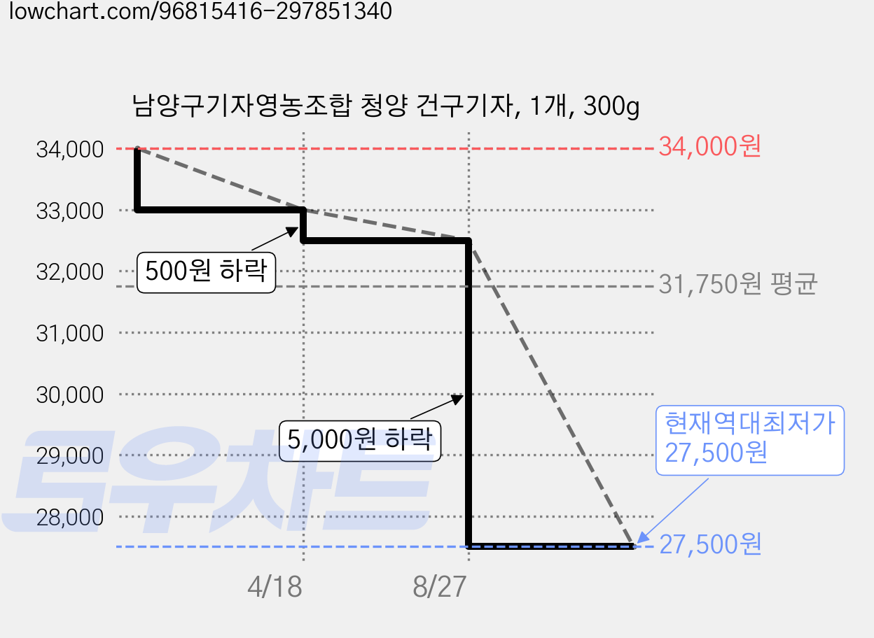 남양구기자영농조합 청양 건구기자, 1개, 300g 가격 변동 차트, 현재가 27,500원, 역대최저가