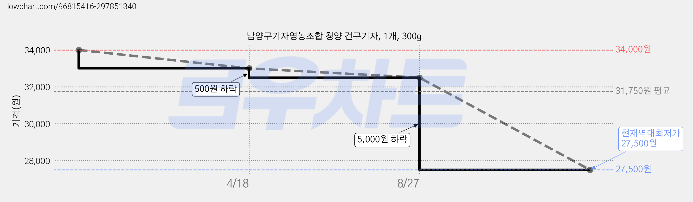 남양구기자영농조합 청양 건구기자, 1개, 300g 가격 변동 차트, 현재가 27,500원, 역대최저가