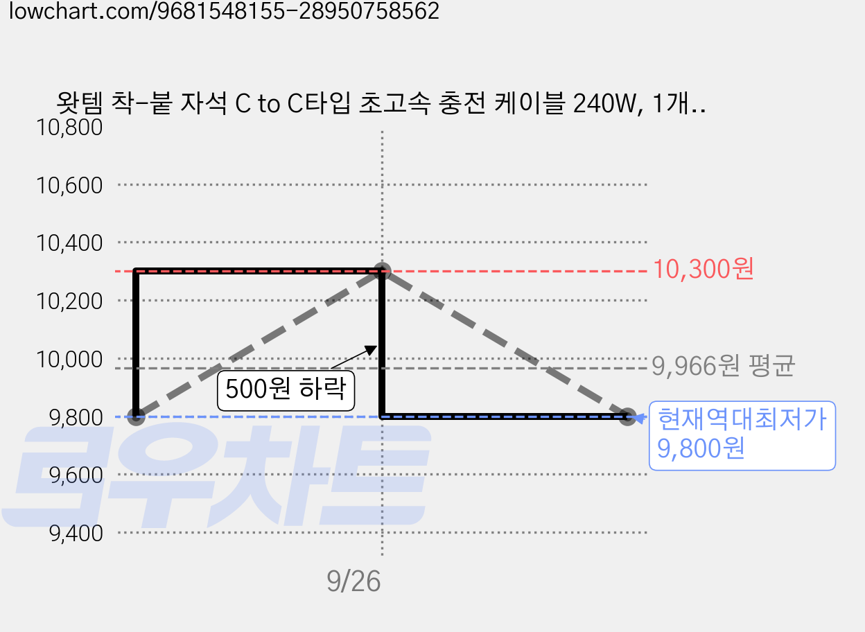 왓템 착-붙 자석 C to C타입 초고속 충전 케이블 240W, 1개, 블랙, 1m 가격 변동 차트, 현재가 9,800원, 역대최저가