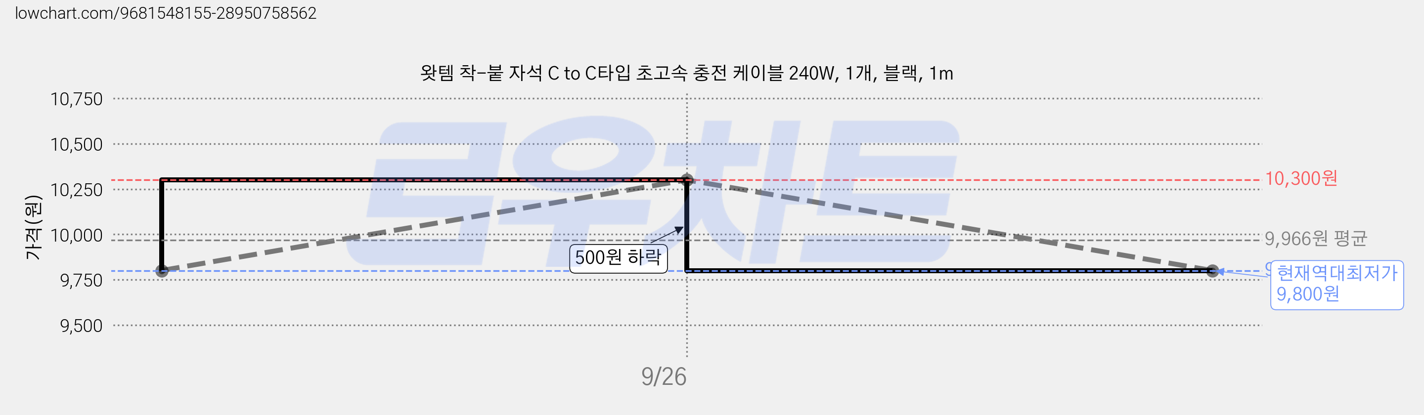 왓템 착-붙 자석 C to C타입 초고속 충전 케이블 240W, 1개, 블랙, 1m 가격 변동 차트, 현재가 9,800원, 역대최저가