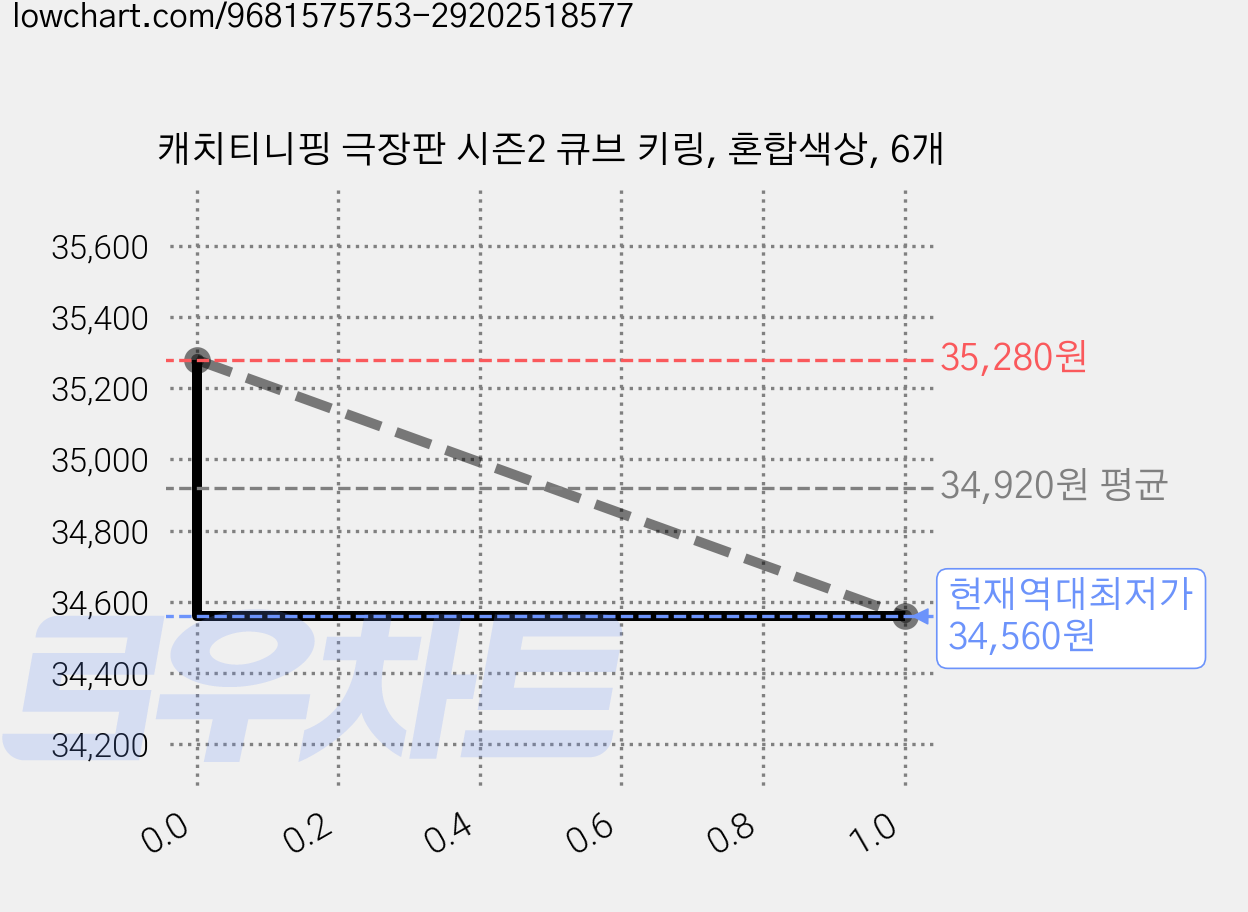 캐치티니핑 극장판 시즌2 큐브 키링, 혼합색상, 6개 가격 변동 차트, 현재가 34,560원, 역대최저가