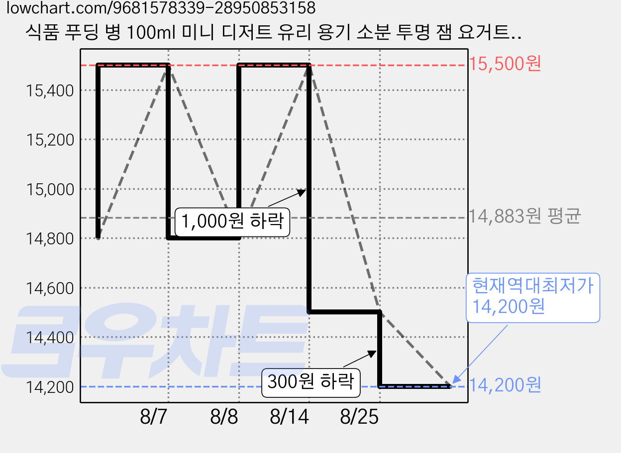 식품 푸딩 병 100ml 미니 디저트 유리 용기 소분 투명 잼 요거트 수제 청, 20개 가격 변동 차트, 현재가 14,200원, 역대최저가