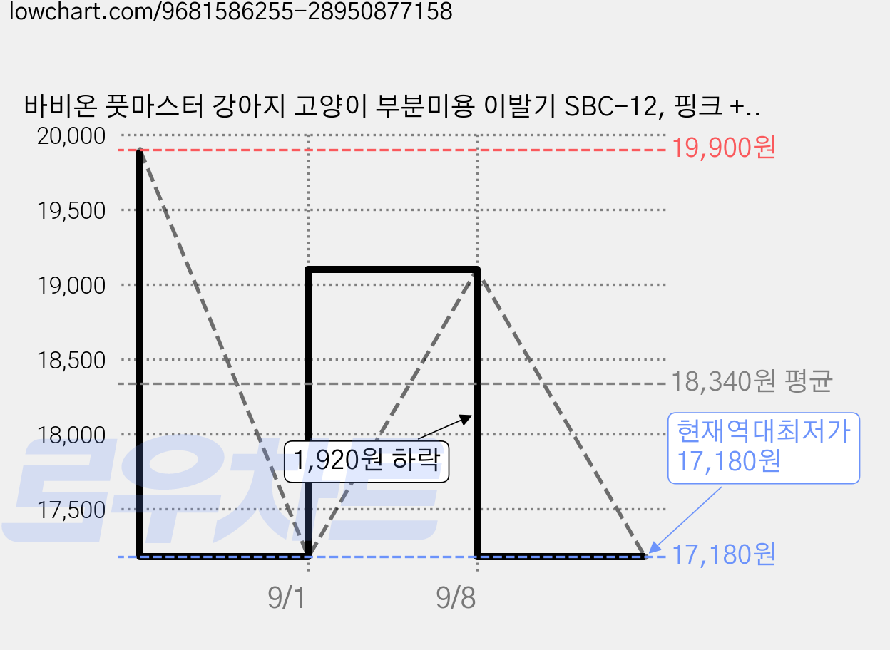 바비온 풋마스터 강아지 고양이 부분미용 이발기 SBC-12, 핑크 + 스카이블루, 1개 가격 변동 차트, 현재가 17,180원, 역대최저가