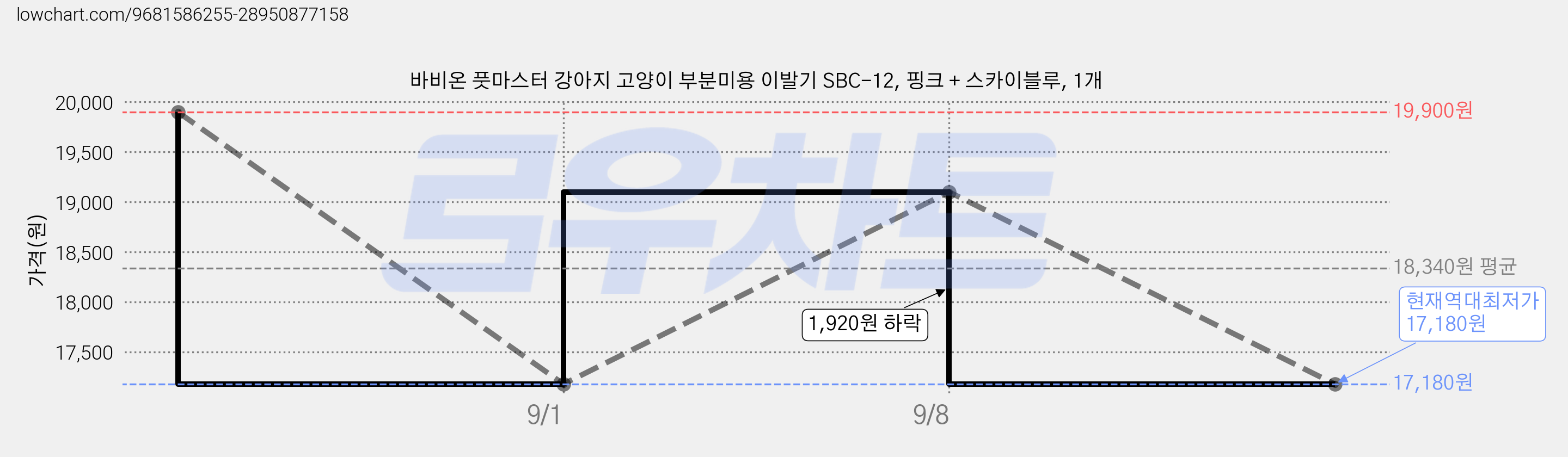 바비온 풋마스터 강아지 고양이 부분미용 이발기 SBC-12, 핑크 + 스카이블루, 1개 가격 변동 차트, 현재가 17,180원, 역대최저가