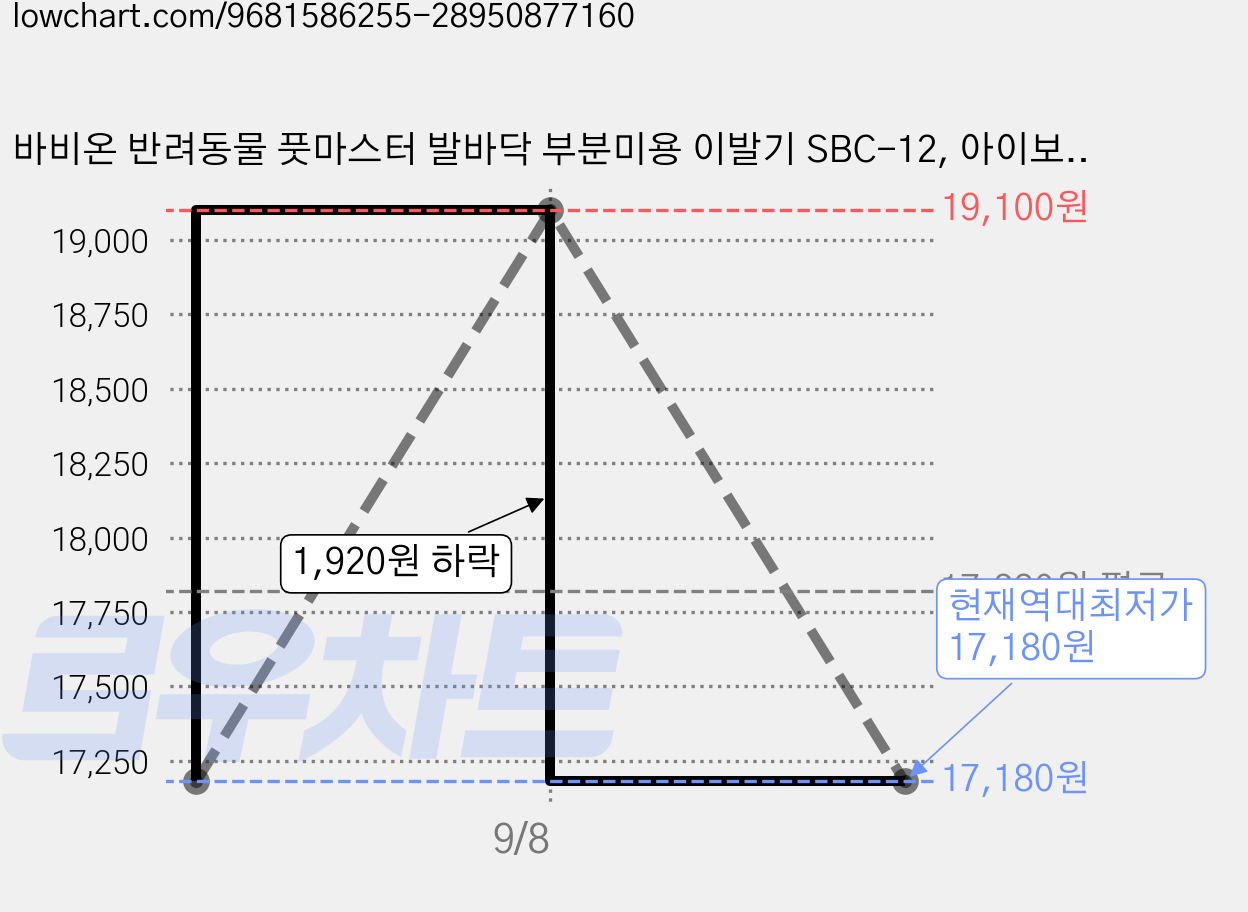 바비온 반려동물 풋마스터 발바닥 부분미용 이발기 SBC-12, 아이보리 + 오렌지, 1개 가격 변동 차트, 현재가 17,180원, 역대최저가