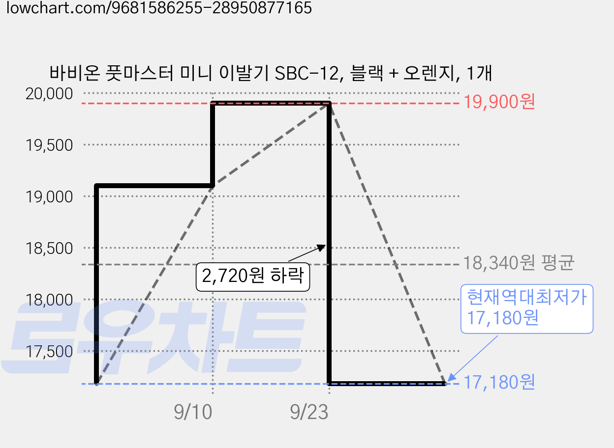 바비온 풋마스터 미니 이발기 SBC-12, 블랙 + 오렌지, 1개 가격 변동 차트, 현재가 17,180원, 역대최저가