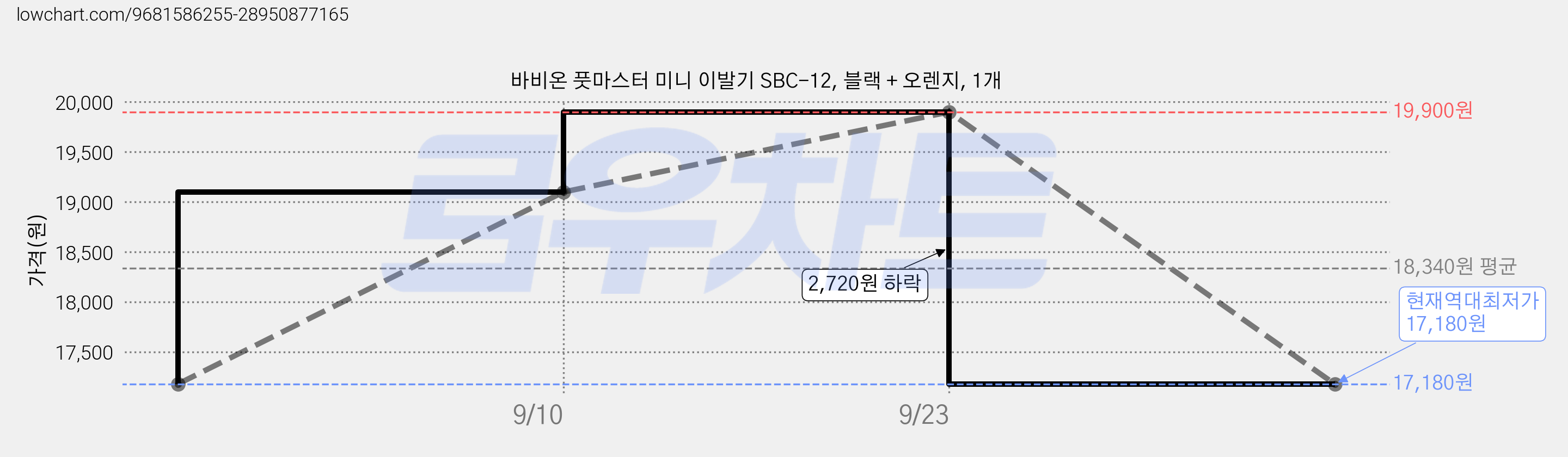 바비온 풋마스터 미니 이발기 SBC-12, 블랙 + 오렌지, 1개 가격 변동 차트, 현재가 17,180원, 역대최저가