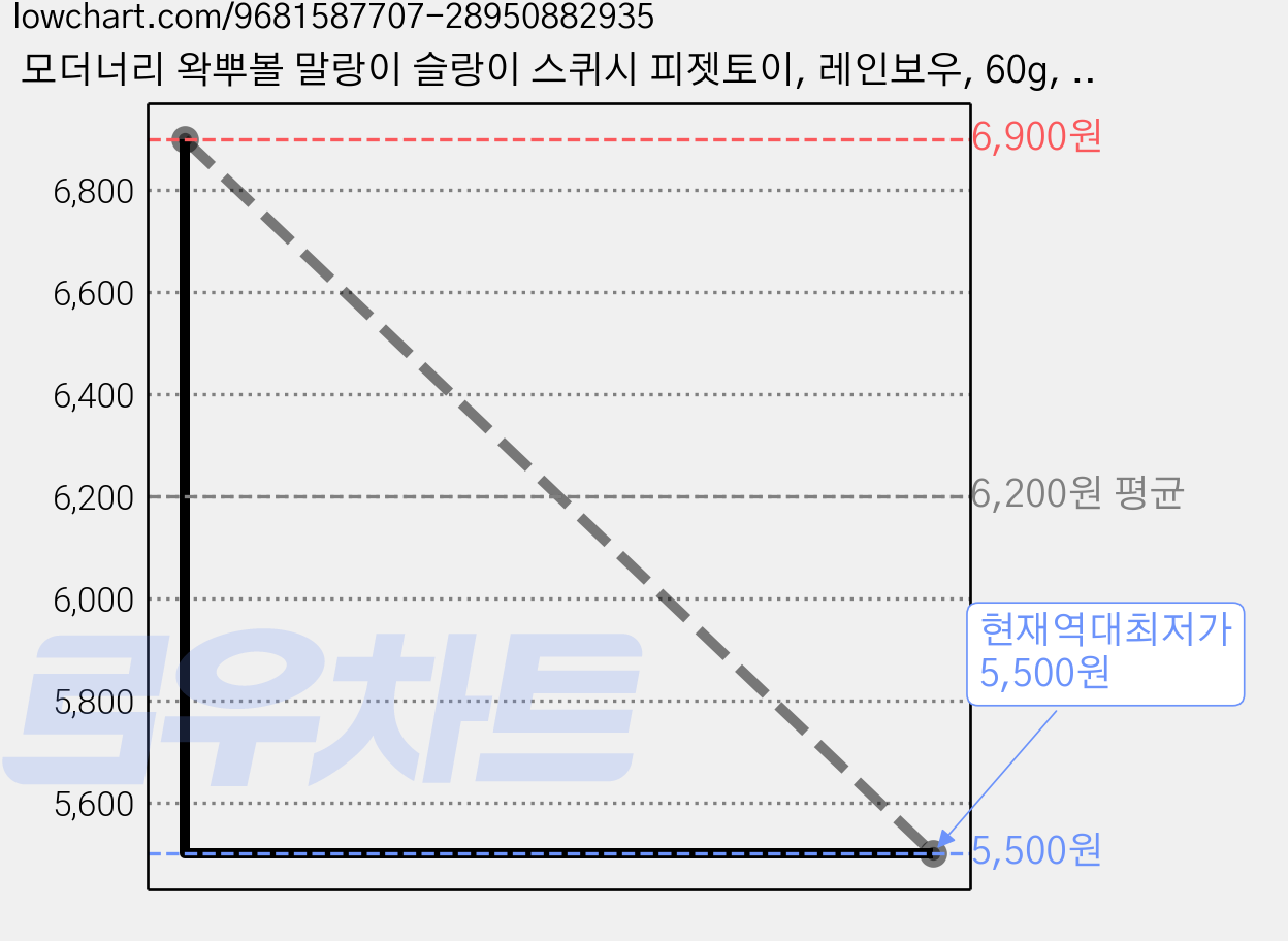 모더너리 왁뿌볼 말랑이 슬랑이 스퀴시 피젯토이, 레인보우, 60g, 2개 가격 변동 차트, 현재가 5,500원, 역대최저가