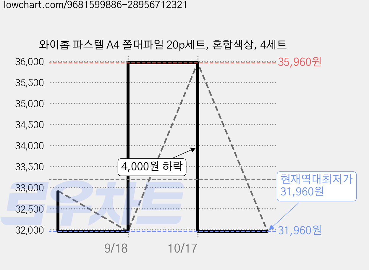 와이홉 파스텔 A4 쫄대파일 20p세트, 혼합색상, 4세트 가격 변동 차트, 현재가 31,960원, 역대최저가