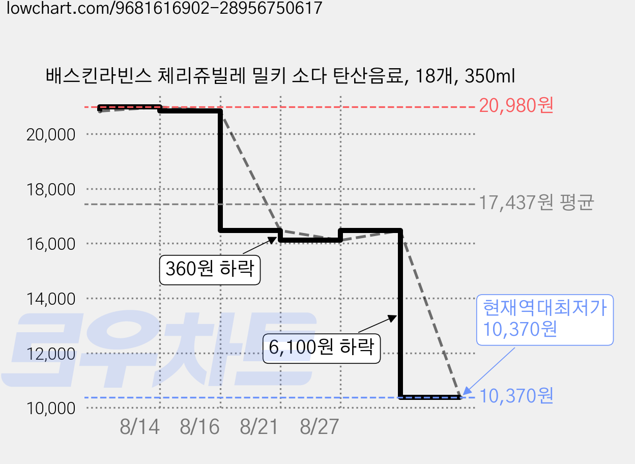 배스킨라빈스 체리쥬빌레 밀키 소다 탄산음료, 18개, 350ml 가격 변동 차트, 현재가 10,370원, 역대최저가