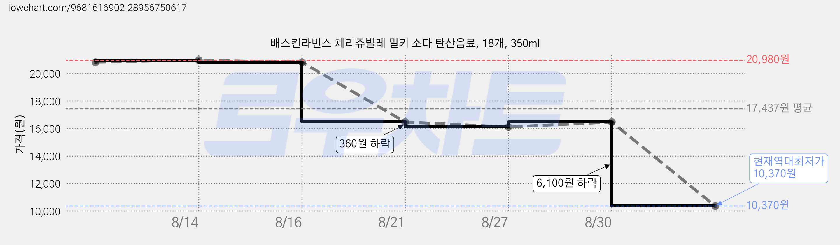 배스킨라빈스 체리쥬빌레 밀키 소다 탄산음료, 18개, 350ml 가격 변동 차트, 현재가 10,370원, 역대최저가