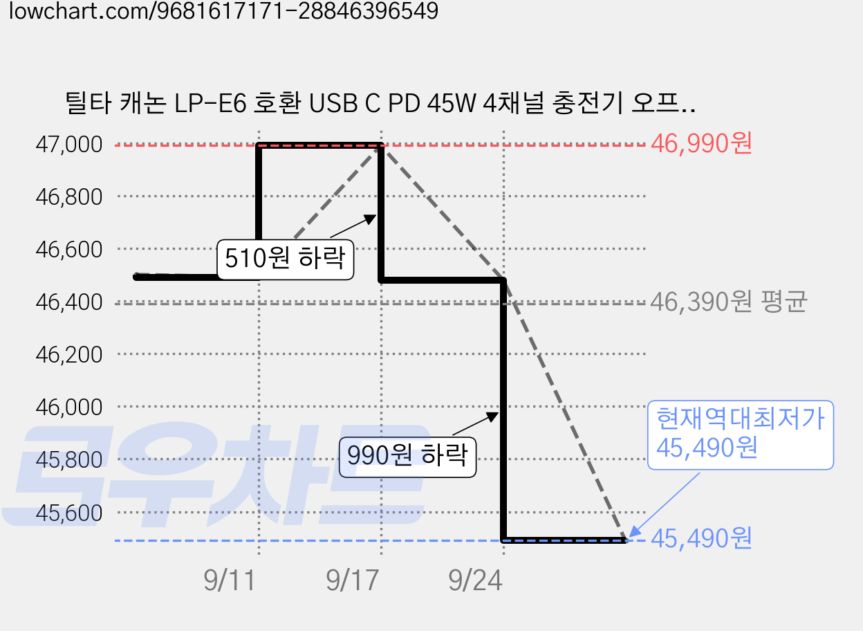 틸타 캐논 LP-E6 호환 USB C PD 45W 4채널 충전기 오프화이트, 1개, TBC-E6-OW 가격 변동 차트, 현재가 45,490원, 역대최저가