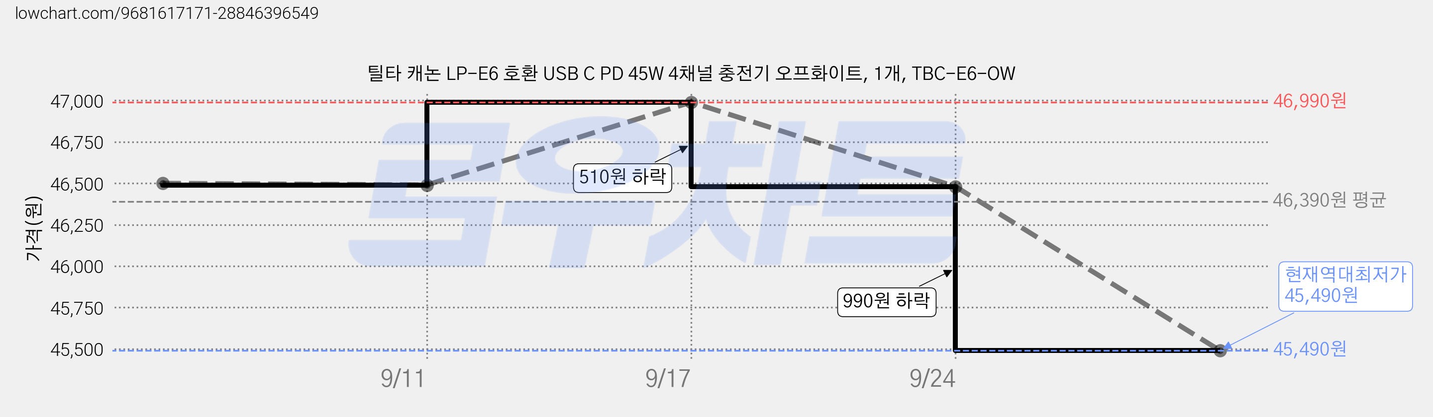틸타 캐논 LP-E6 호환 USB C PD 45W 4채널 충전기 오프화이트, 1개, TBC-E6-OW 가격 변동 차트, 현재가 45,490원, 역대최저가