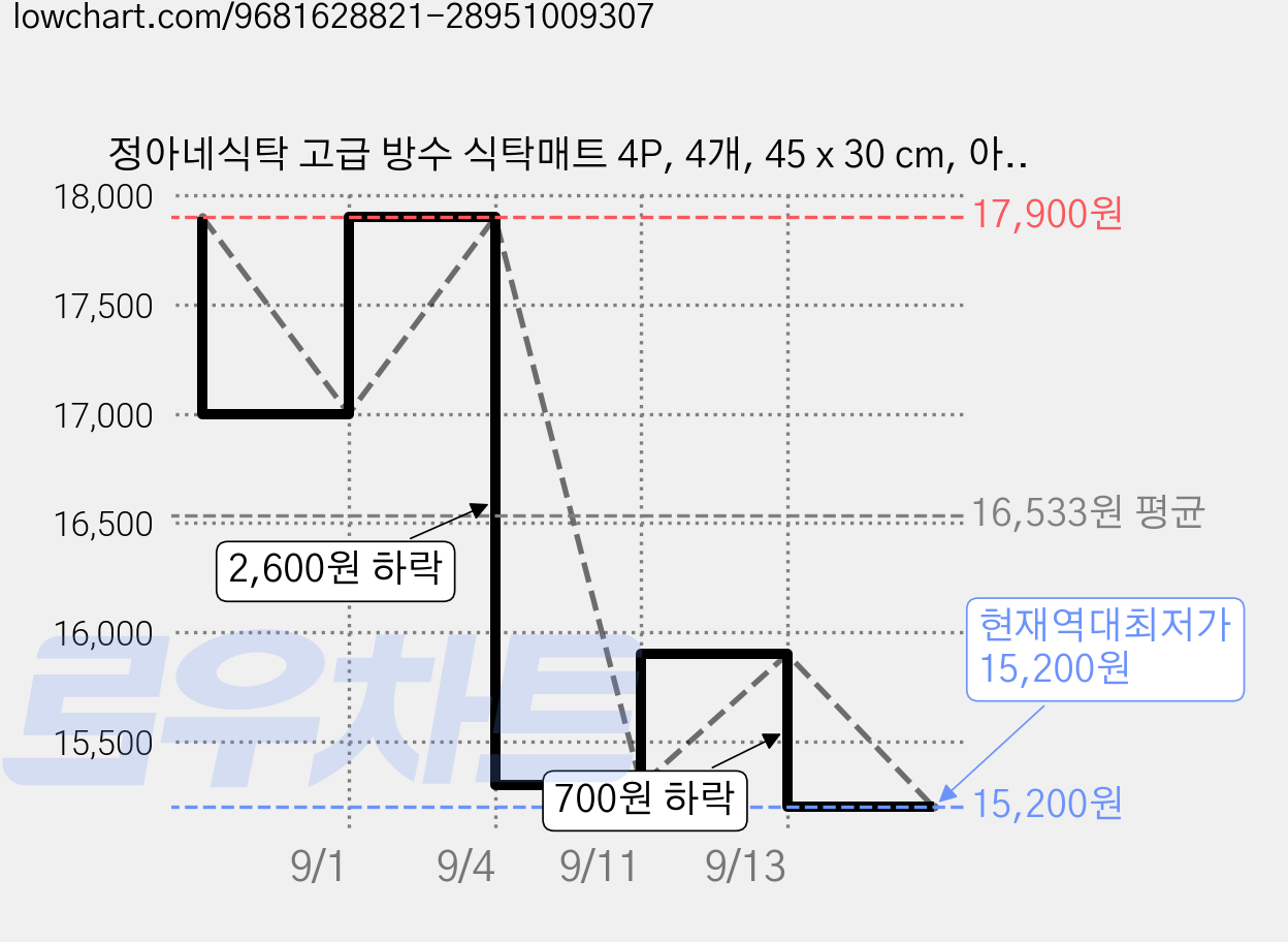 정아네식탁 고급 방수 식탁매트 4P, 4개, 45 x 30 cm, 아이보리+베이지 가격 변동 차트, 현재가 15,200원, 역대최저가