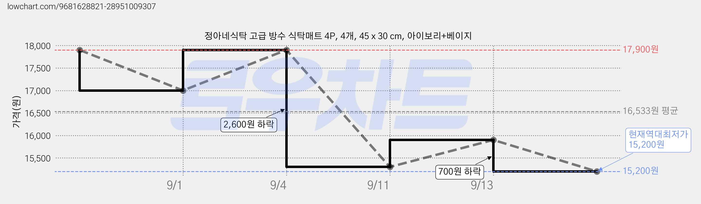 정아네식탁 고급 방수 식탁매트 4P, 4개, 45 x 30 cm, 아이보리+베이지 가격 변동 차트, 현재가 15,200원, 역대최저가