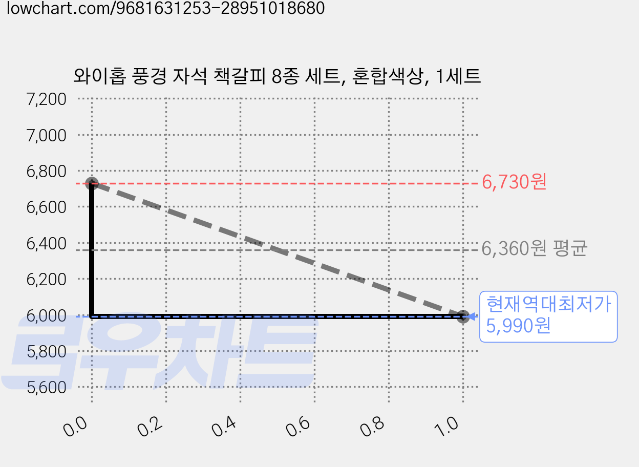 와이홉 풍경 자석 책갈피 8종 세트, 혼합색상, 1세트 가격 변동 차트, 현재가 5,990원, 역대최저가
